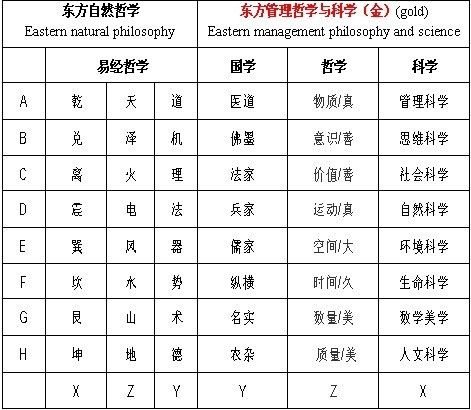 國學哲學與科學邏輯關係模型