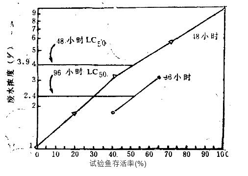 半致死濃度