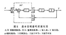 實時補償控制