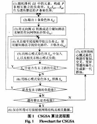 算法複雜性分析