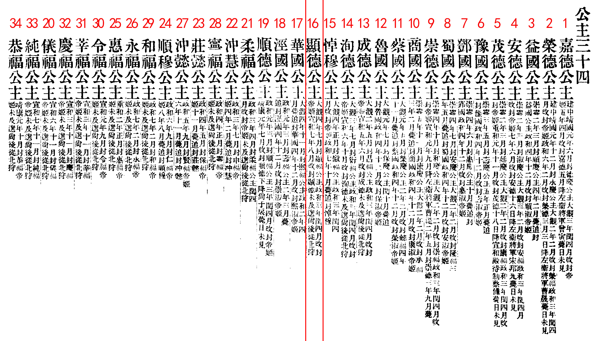 趙巧雲排行《皇宋十朝綱要》影印版