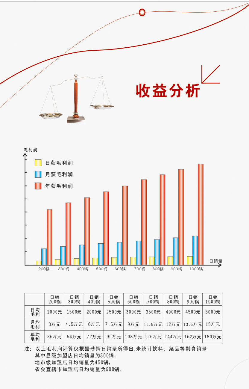 收益分析圖