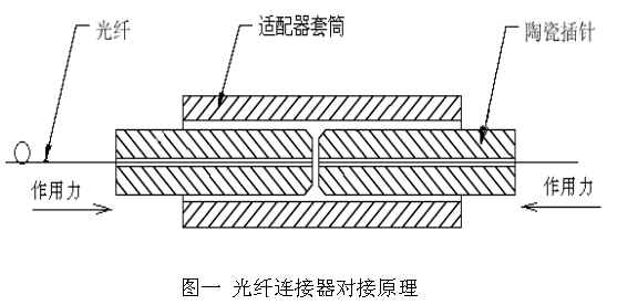 光纖連線器