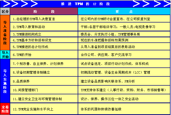 TPM實施的12個階段