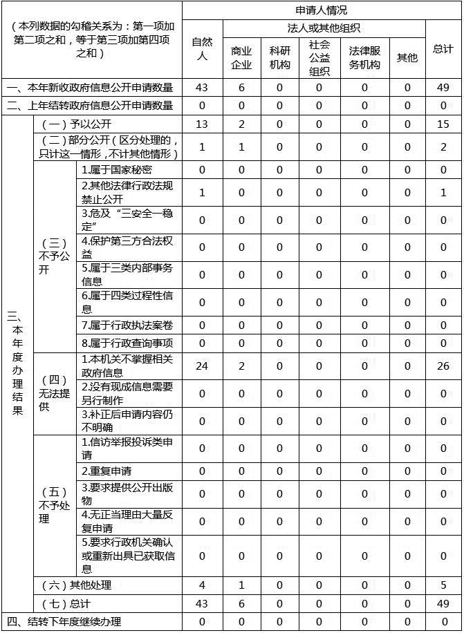 廣東省農業農村廳2019年政府信息公開工作年度報告