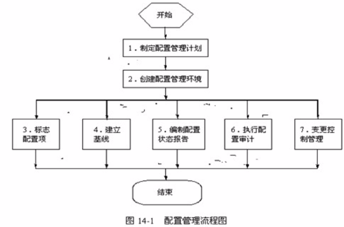 配置管理(帳務管理)