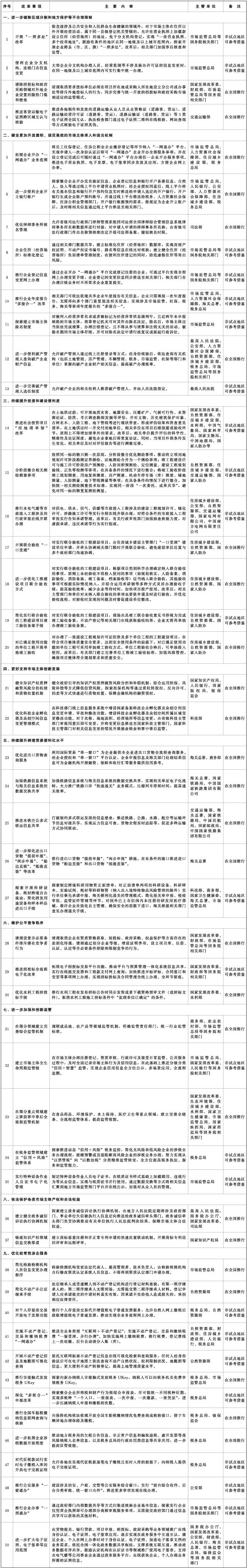 國務院辦公廳關於複製推廣營商環境創新試點改革舉措的通知