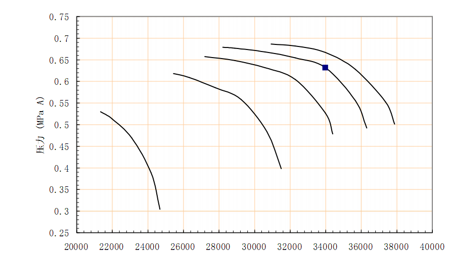 流量與出口壓力的性能曲線圖