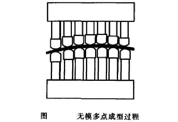 無模多點成形