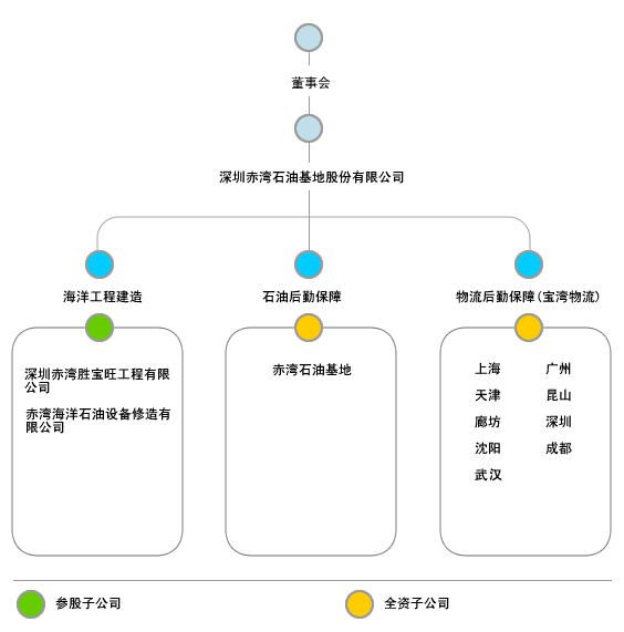 深圳赤灣石油基地股份有限公司