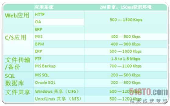 廣域網最佳化