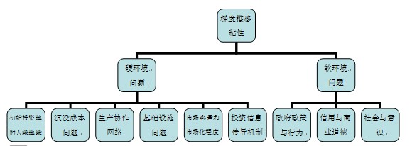 廣義梯度推移理論