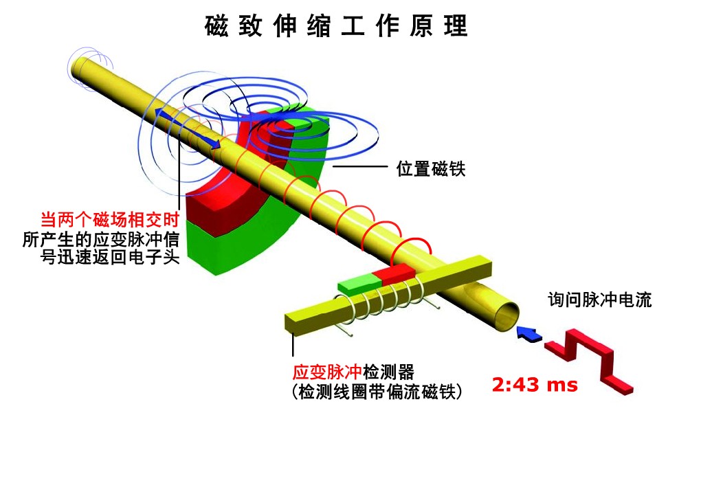 磁致伸縮液位計