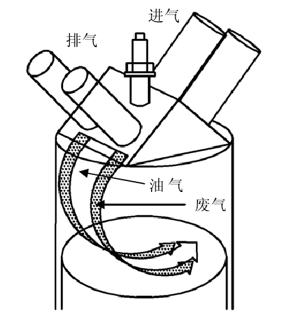 圖1滾流EGR分層充氣示意圖