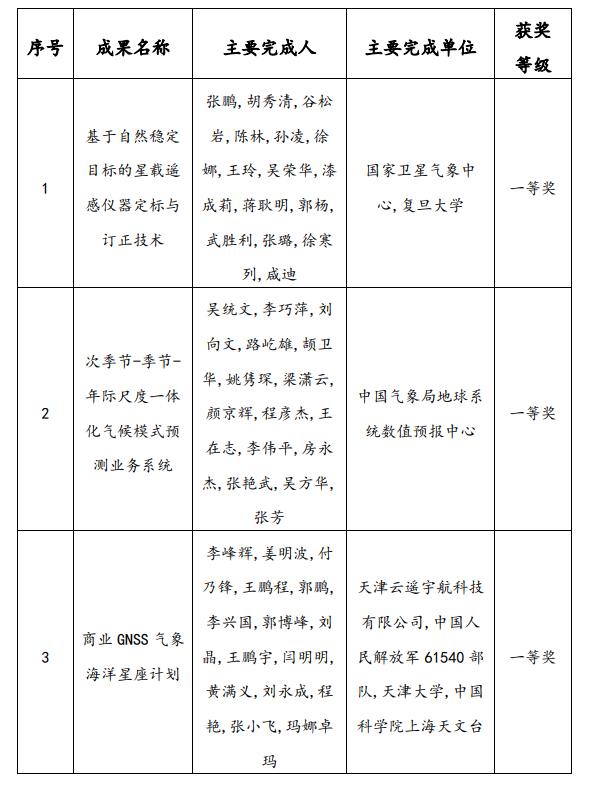 中國氣象服務協會科學技術獎氣象科技創新獎