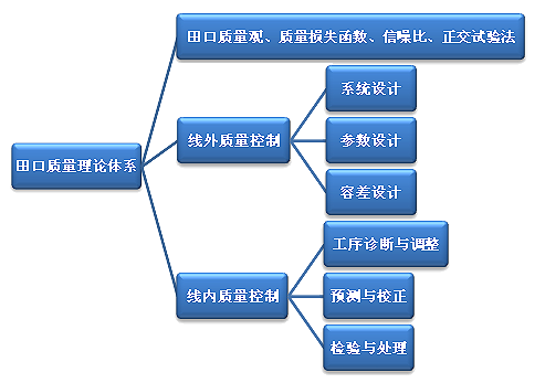 三次設計法