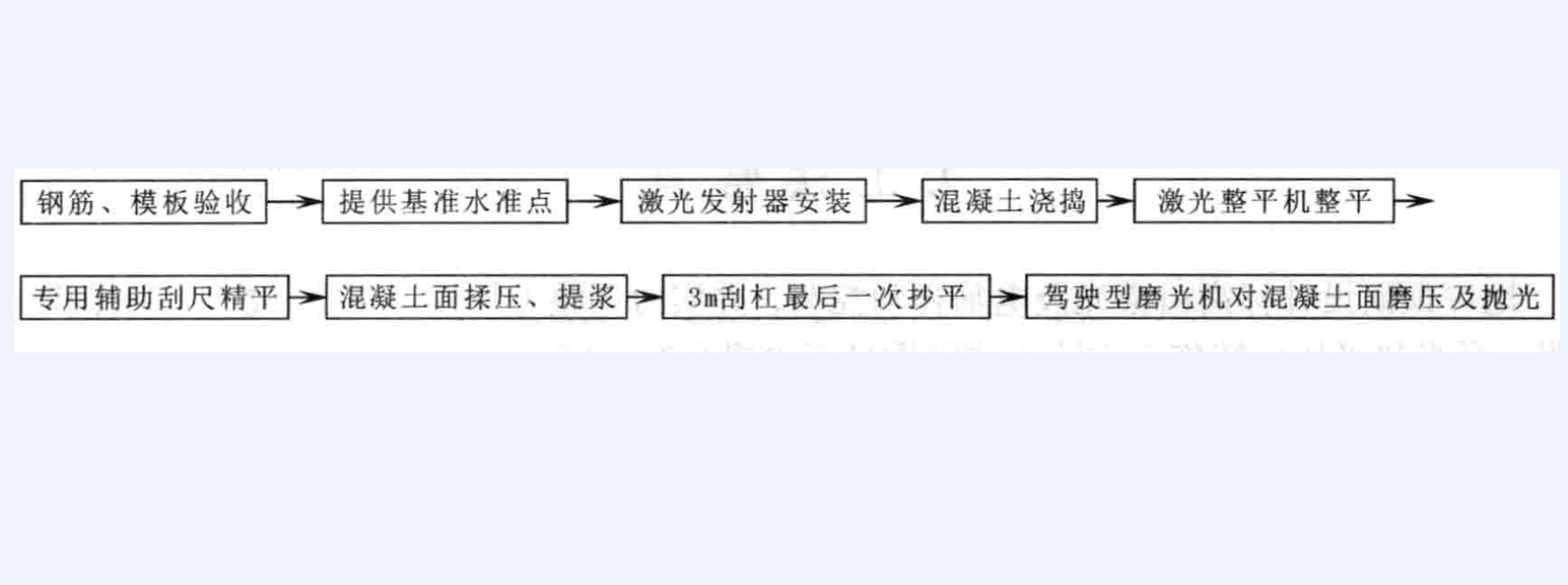 超大面積雷射整平原漿壓光混凝土樓地面施工工法