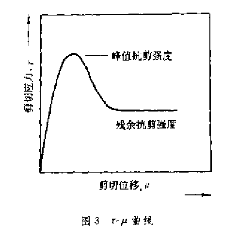 岩體弱面剪下試驗