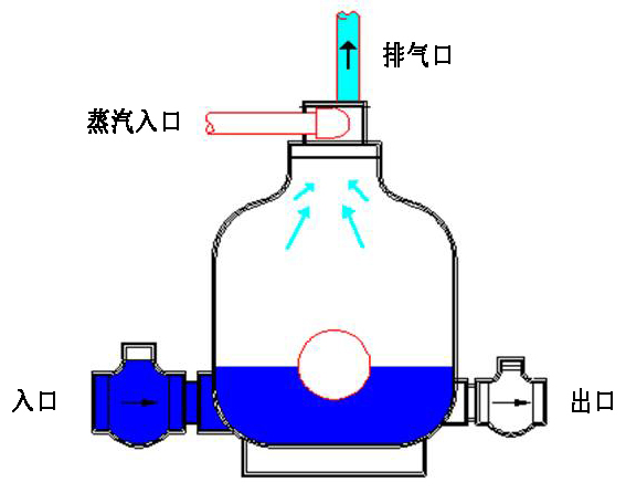 灌裝周期開始