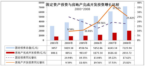 固定資產更換與改良