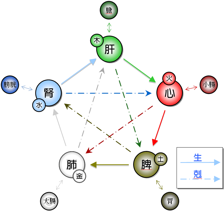 五行生剋