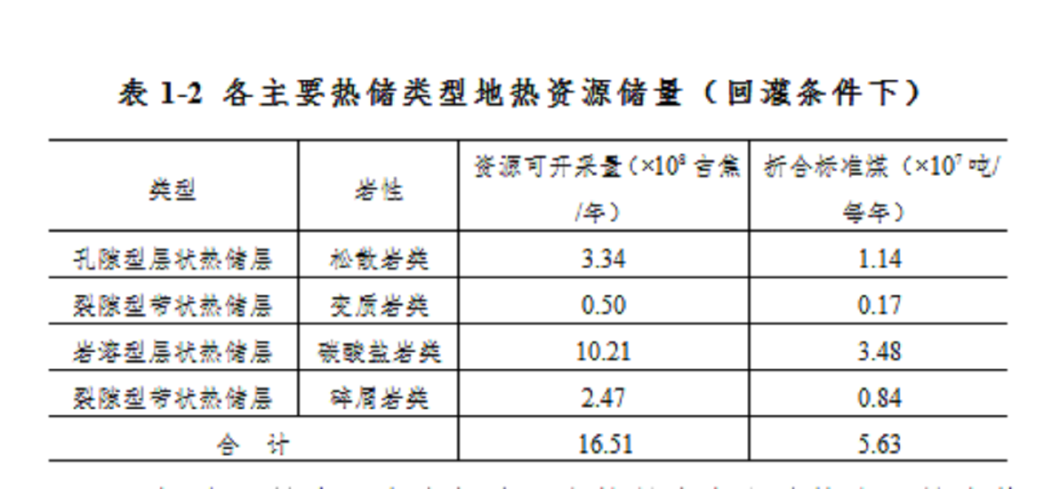 山西省地熱能產業發展實施方案（2023-2025年）
