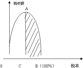 拉弗曲線與稅收