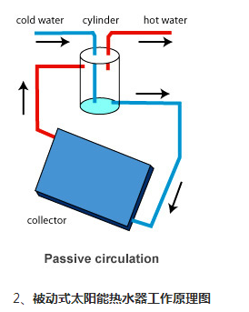 被動式太陽能熱水器
