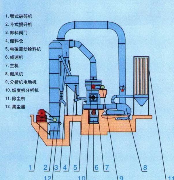 3R小型雷蒙磨設備結構