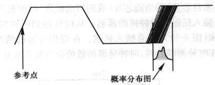 圖1 時鐘抖動的定義