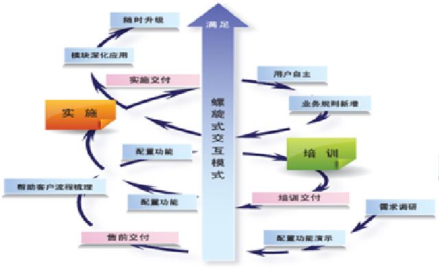 螺旋式交付模式