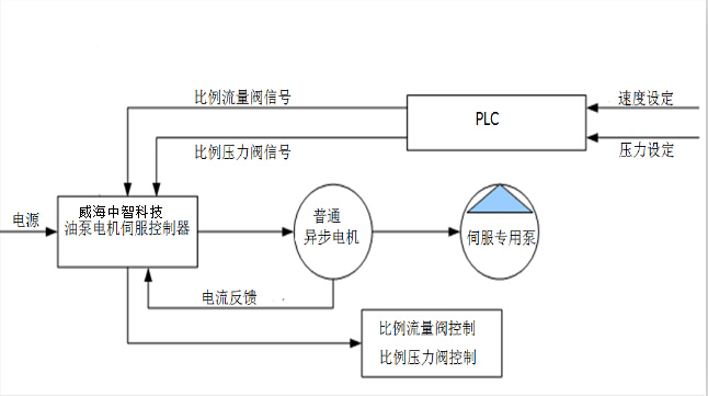 泵控電液伺服系統