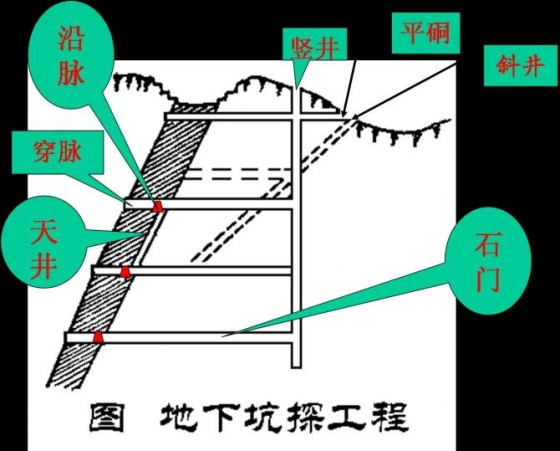 坑探工程