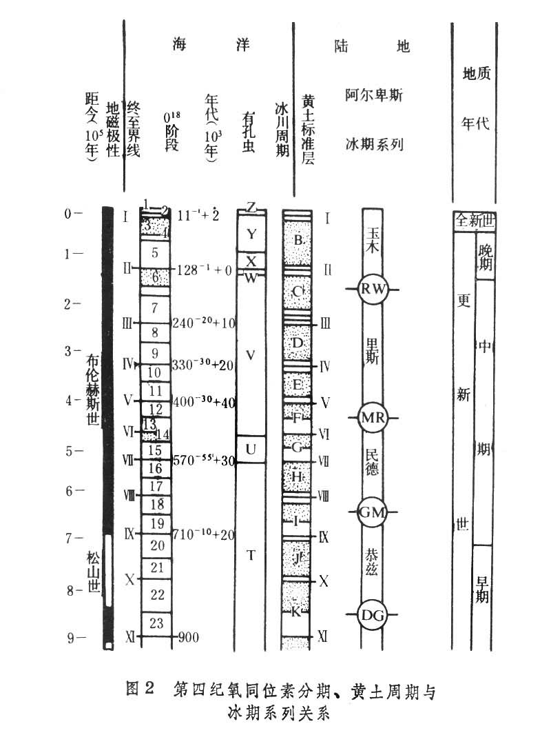 第四紀氧同位素分期