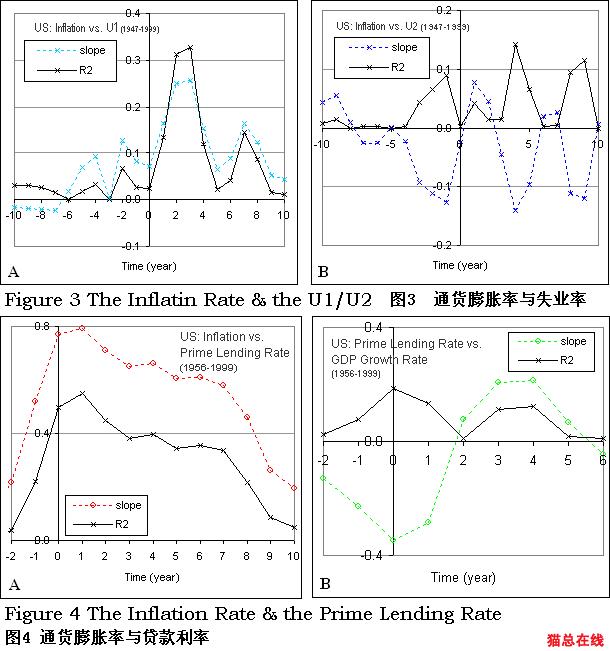 凱恩斯經濟周期理論