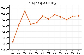 名都花園價格走勢