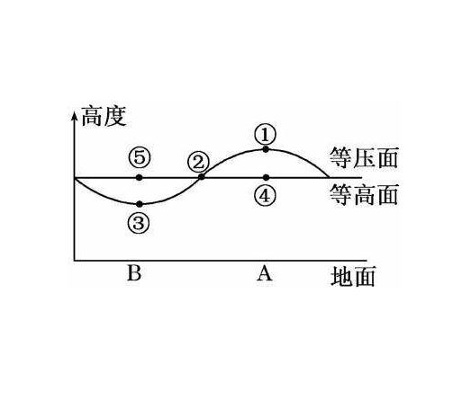 等高面