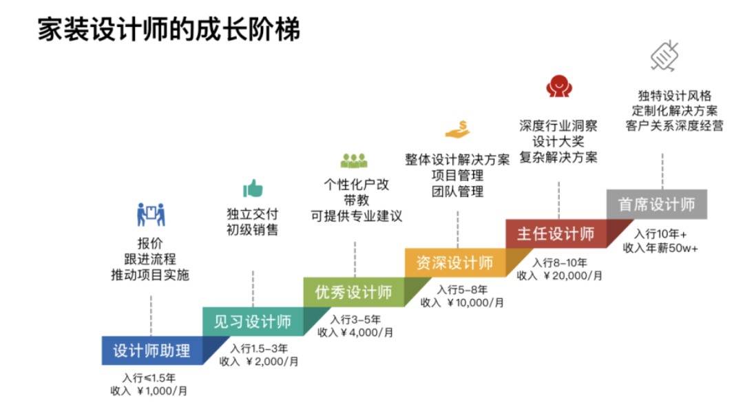 2022家裝設計師職業發展白皮書