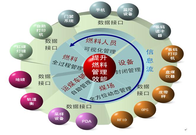 發電企業燃料智慧型化管理整體解決方案