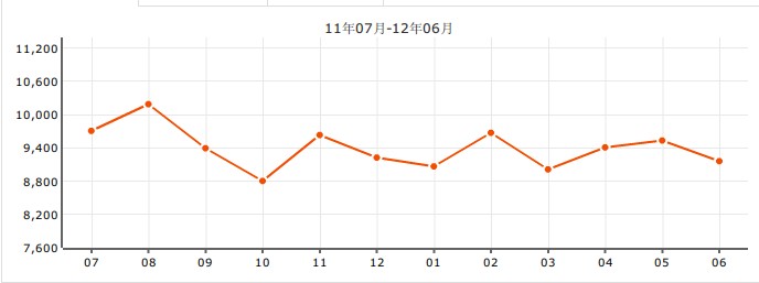 青房雲上