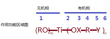 鈦酸酯偶聯劑的六個功能區