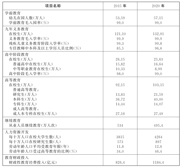 上海市教育發展“十四五”規劃