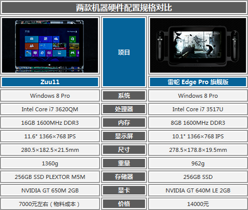 Zuu11與Edge Pro對比