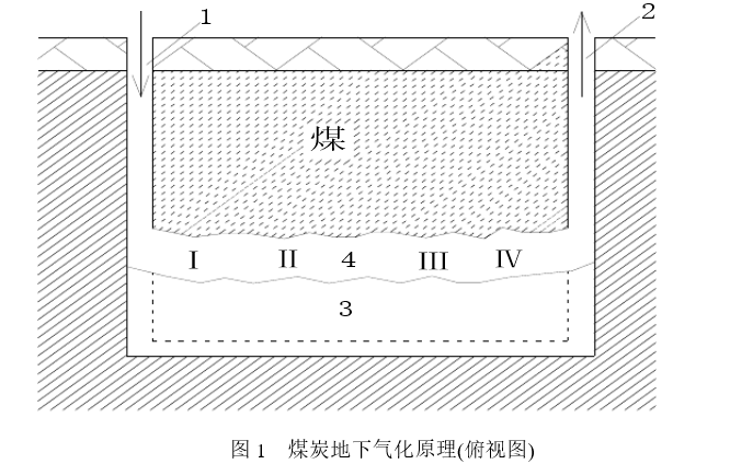 地下氣化