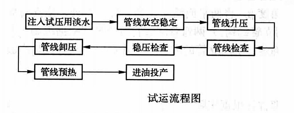 淺海油田海底管道浮拖法施工工法