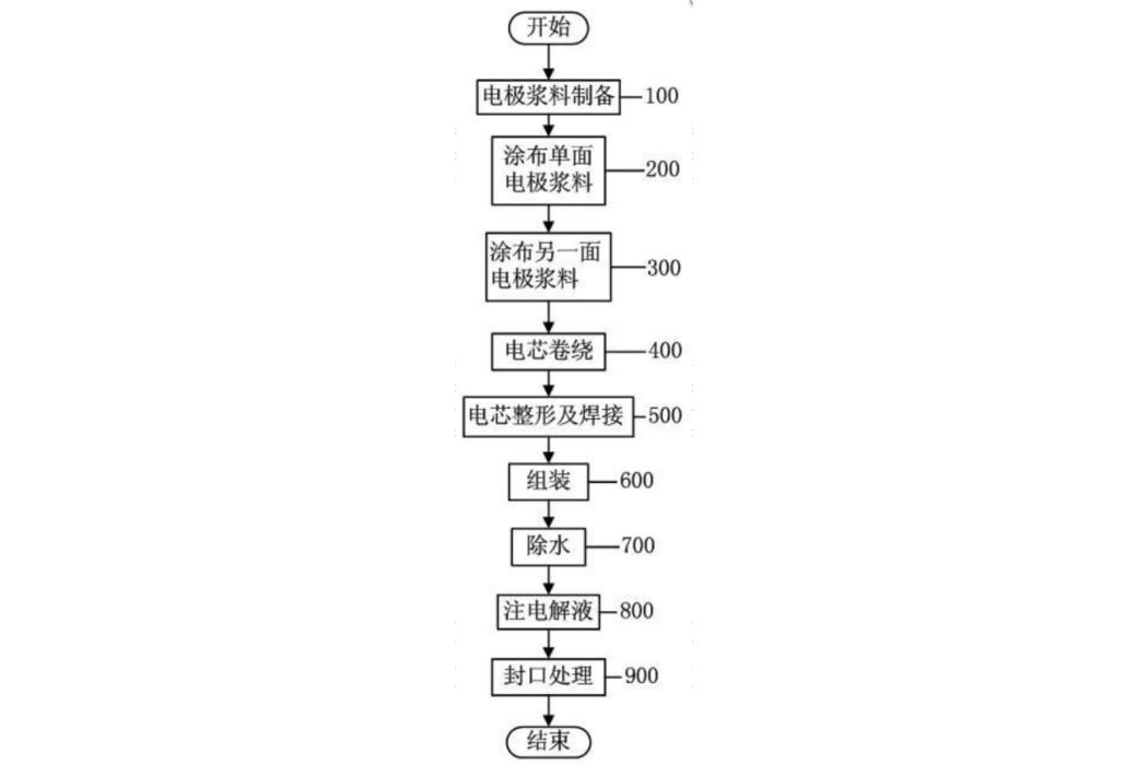 超級電容器的製造方法