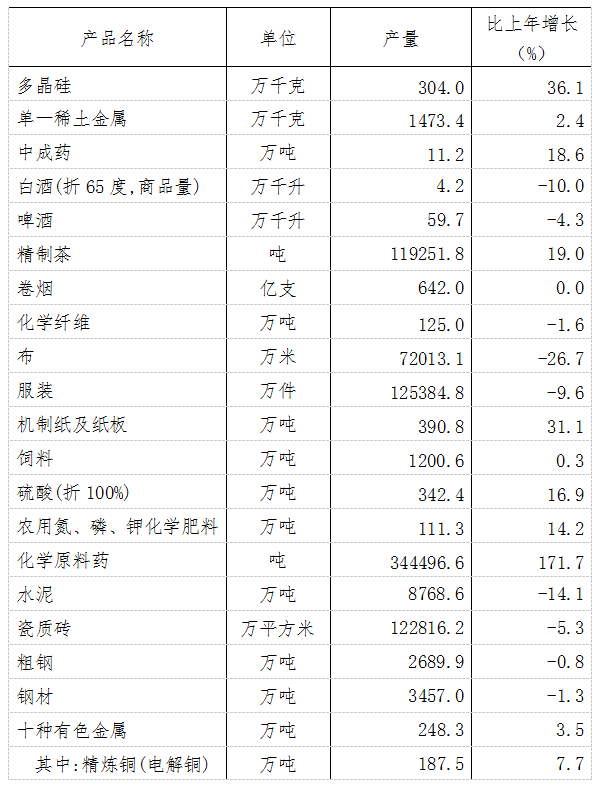 江西省2022年國民經濟和社會發展統計公報