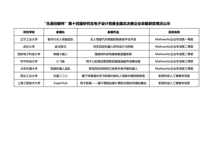 “兆易創新杯”第十四屆研究生電子設計競賽