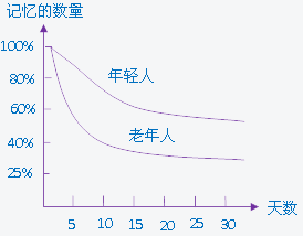 定律三:不同的人遺忘速度也不一樣