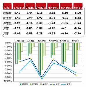 配置型基金